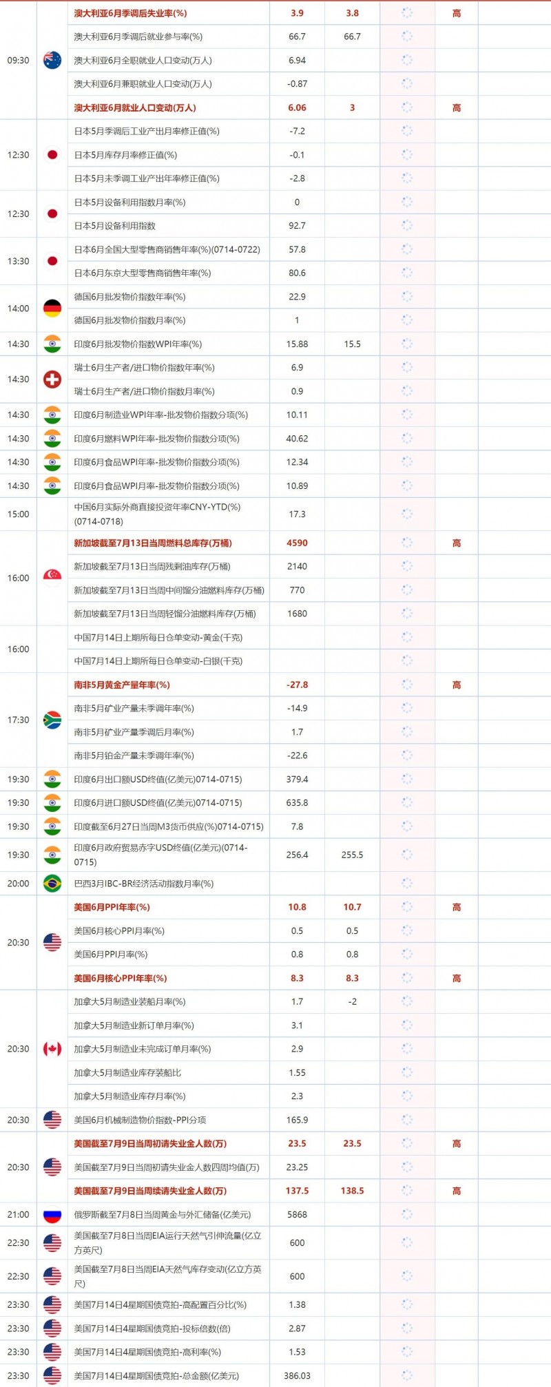 7月14日财经数据和大事件前瞻