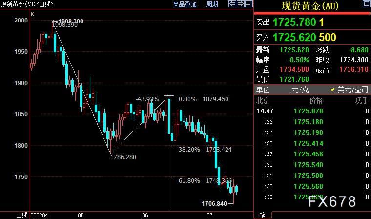 现货黄金重新走弱，美指逼近109，拜登中东之行恐难如愿