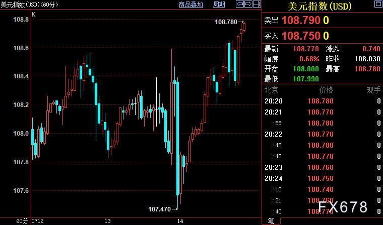 现货黄金重新走弱，美指逼近109，拜登中东之行恐难如愿