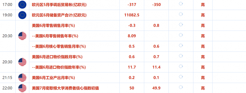 7月15日外汇交易提醒：美联储7月加息100基点概率大降，能源危机下欧元恐继续遭抛售