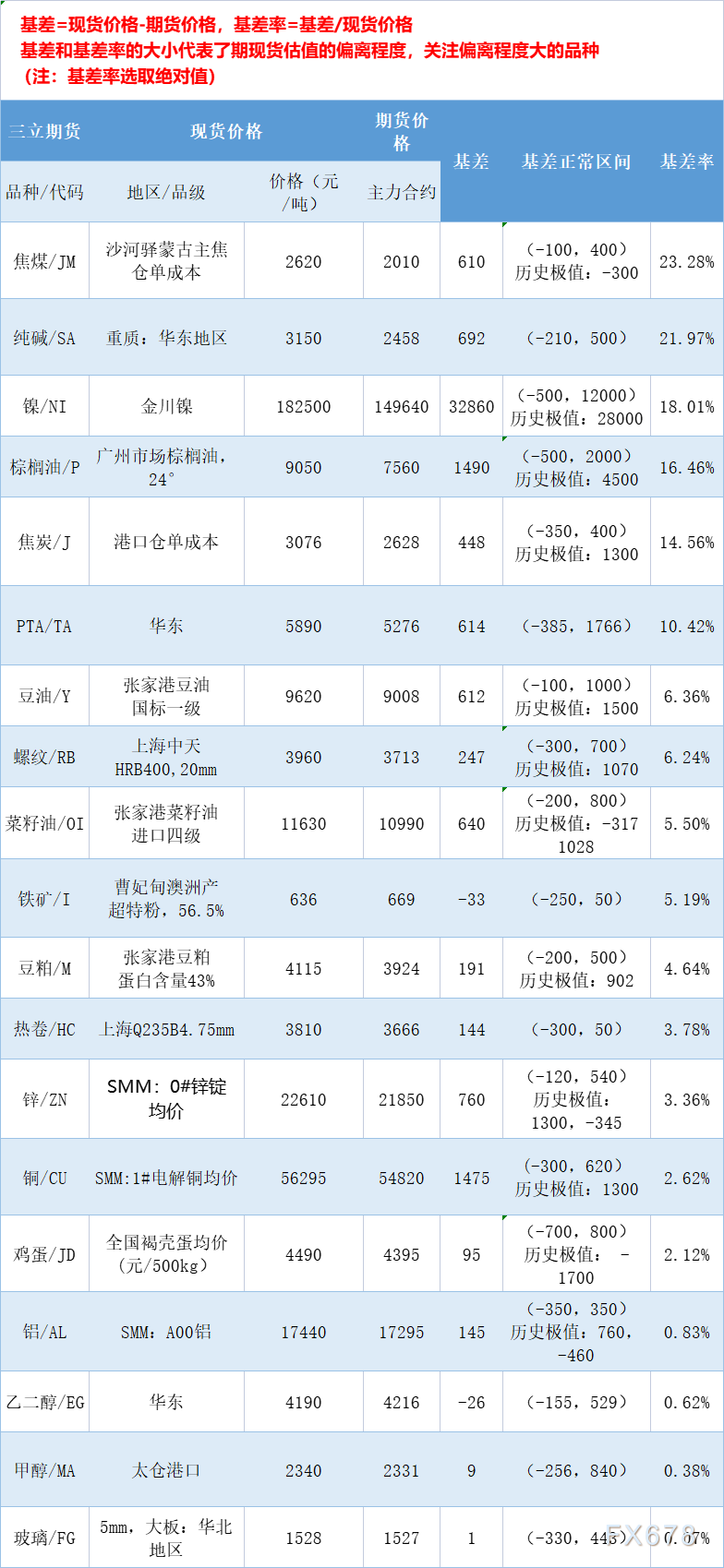 三立期货7月15日基差：一张图尽览有色金属、黑色系、能源化工和农产品基差（按基差率从大到小排序）