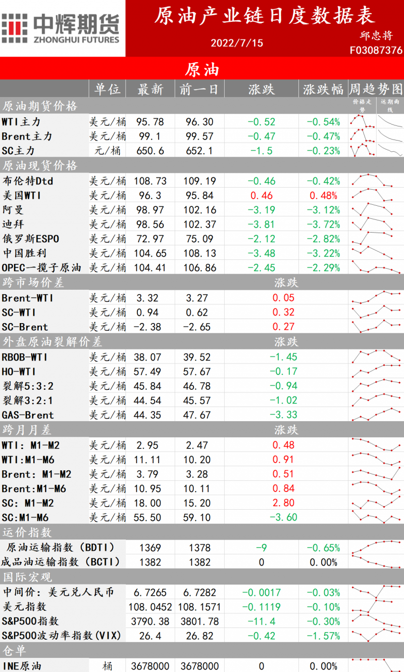 中辉期货：7月15日能源板块早盘关注