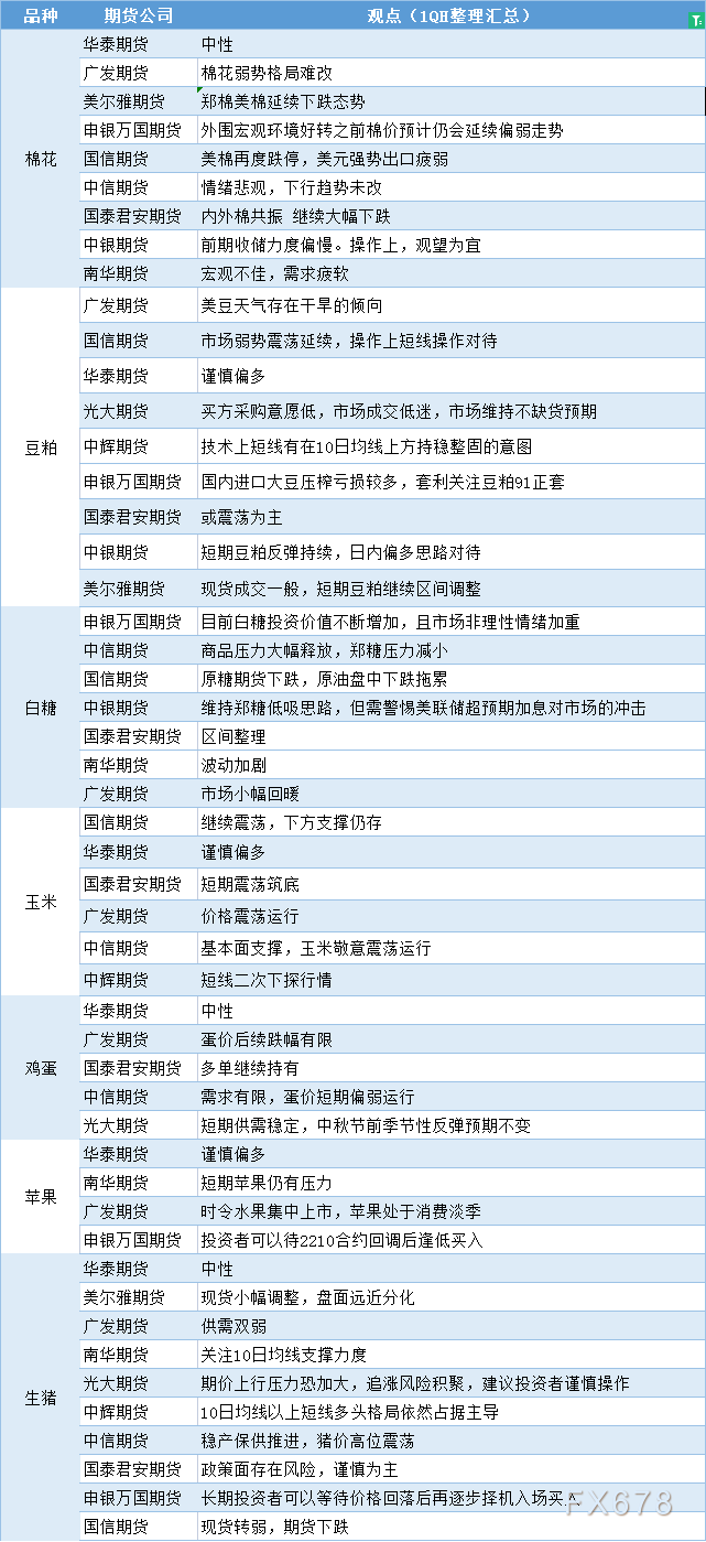 期货公司观点汇总一张图：7月15日农产品（棉花、豆粕、白糖、玉米、鸡蛋、生猪等）