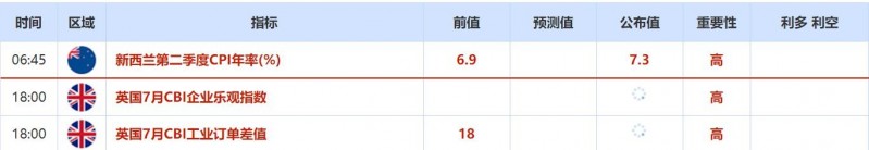 7月18日外汇交易提醒：美联储7月加息100基点预期大幅降温，美日140关口备受关注