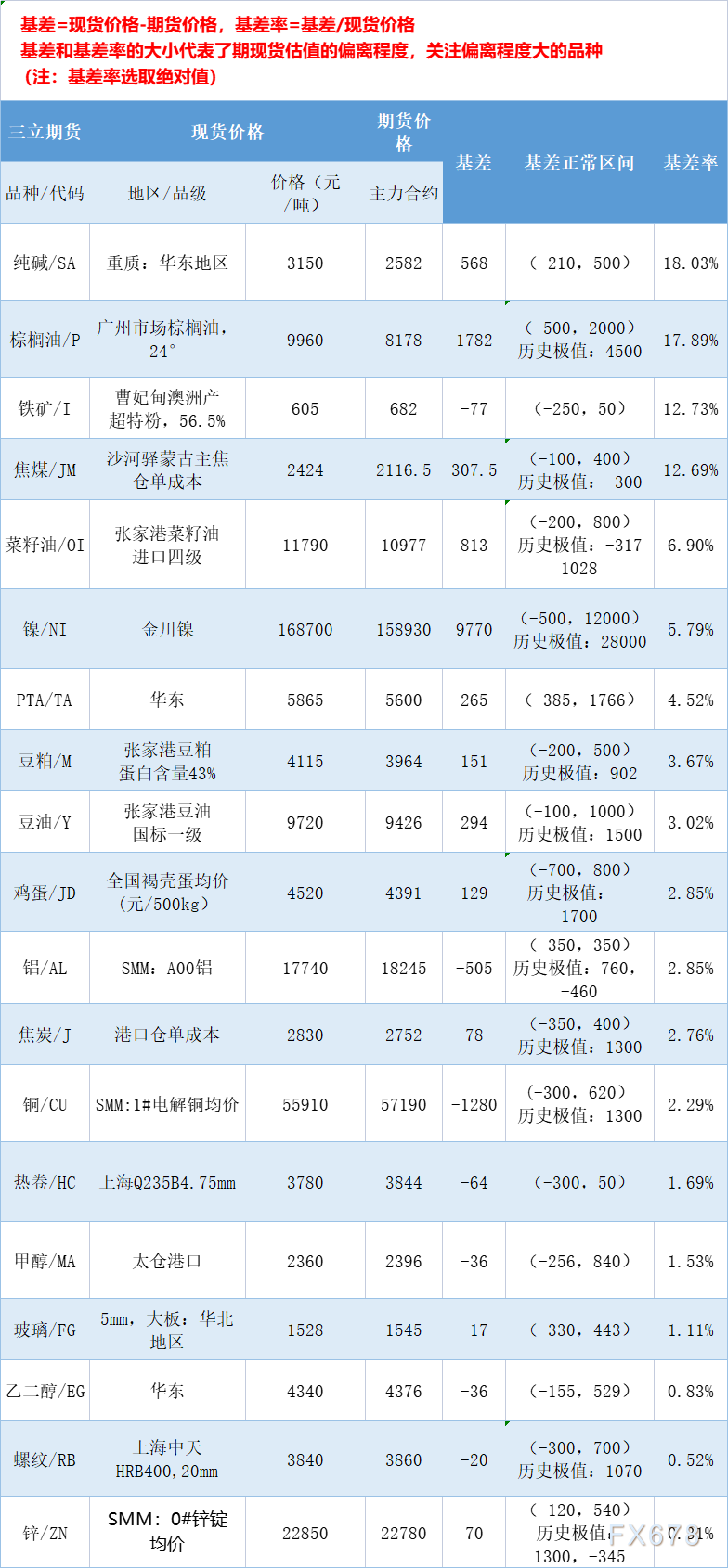 三立期货7月19日基差：一张图尽览有色金属、黑色系、能源化工和农产品基差（按基差率从大到小排序）