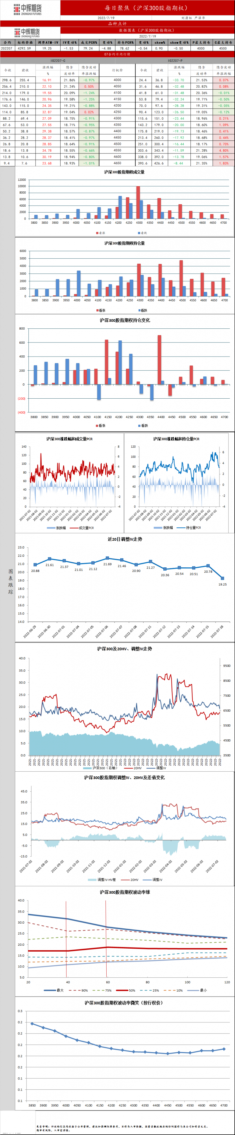 中辉期货：7月19日沪深300股指期权每日聚焦