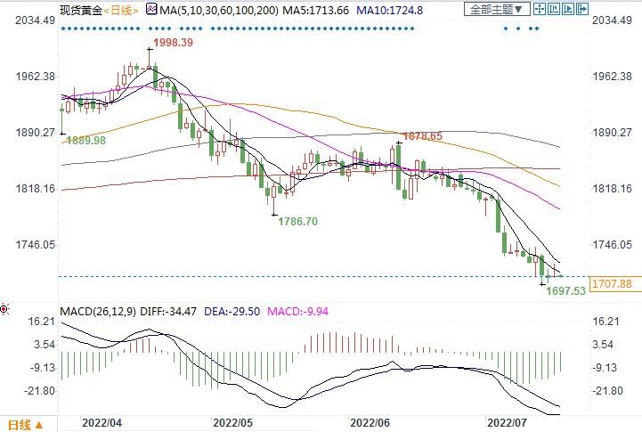 对冲基金三年来首次完全看空黄金，金价或跌破千七关口！