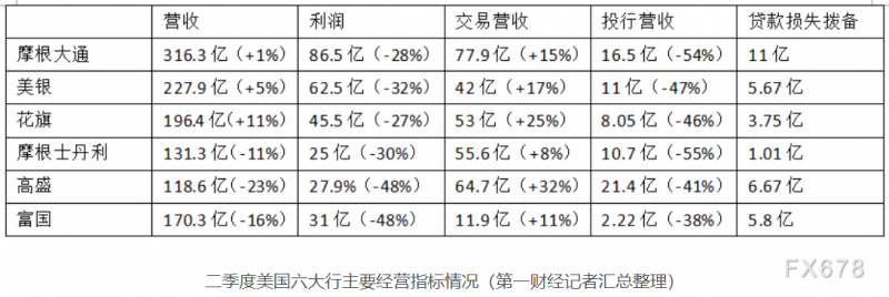 从六大行财报看美国经济：加息影响喜忧参半，衰退预期甚嚣尘上