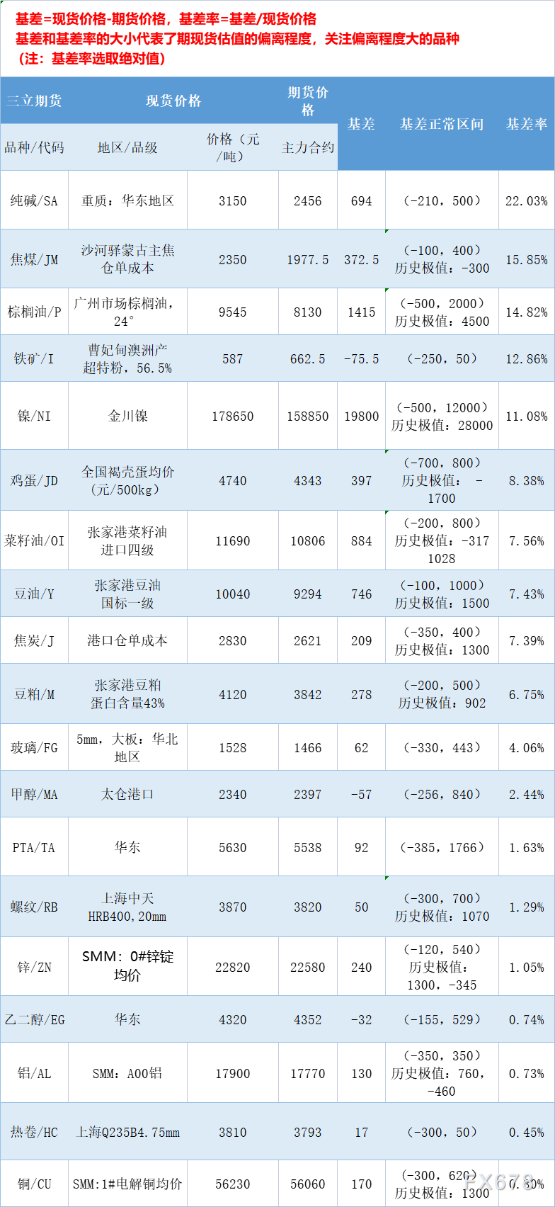 三立期货7月20日基差：一张图尽览有色金属、黑色系、能源化工和农产品基差（按基差率从大到小排序）