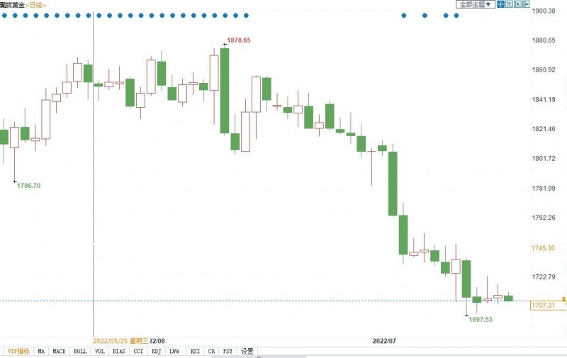 金价勉强守住1700美元，若跌破该支撑位恐下看1676美元