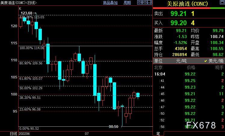 NYMEX原油后市上看102.29美元