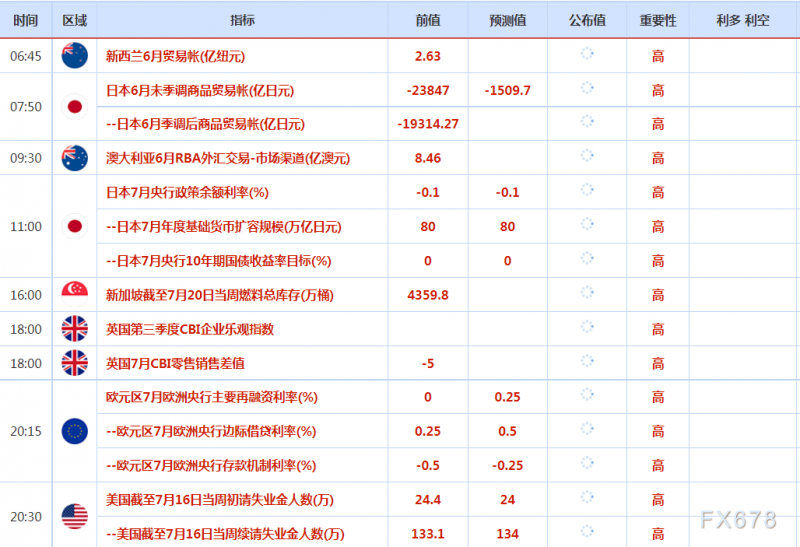 7月21日财经早餐：金价反弹失败重回1700下方，聚焦两大央行利率决议