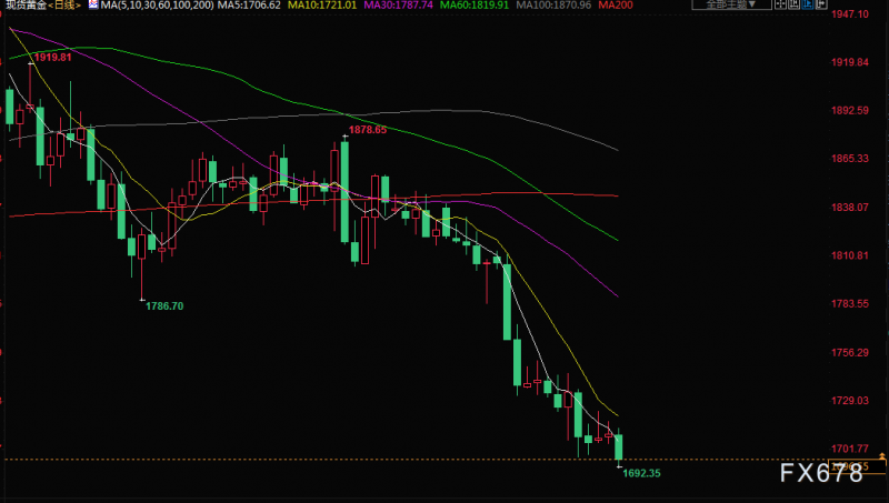 7月21日财经早餐：金价反弹失败重回1700下方，聚焦两大央行利率决议