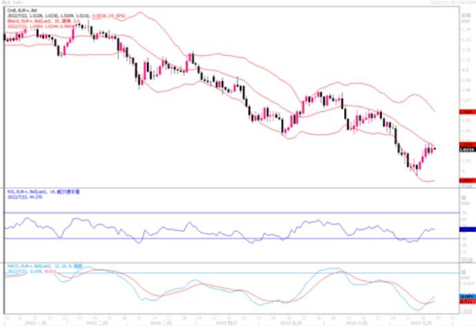 7月22日汇市观潮：欧元，英镑和日元技术分析