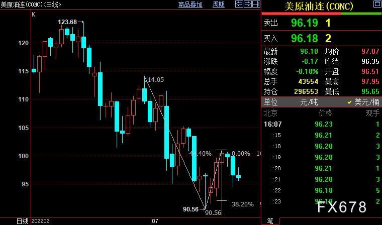 NYMEX原油后市下看92.02美元