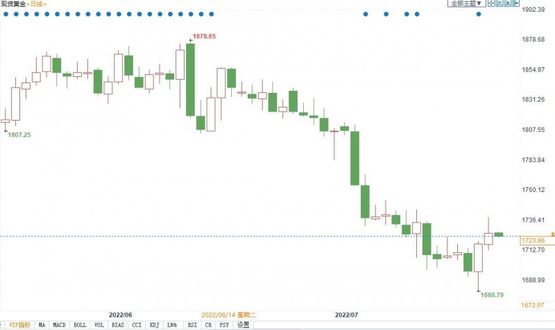 美联储本周决议恐限制黄金涨幅，1750美元是关键阻力位！
