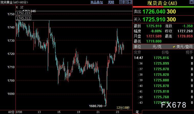 国际金价短线上看1745-1752美元区间