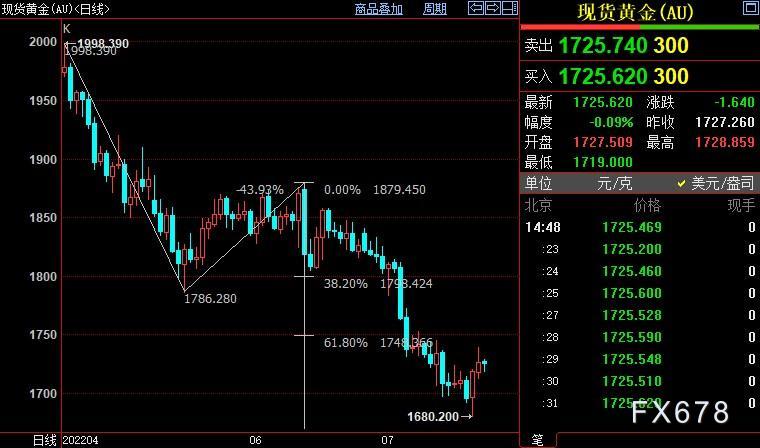 现货黄金料终结反弹，市场待FED决议，耶伦对前景唱赞歌