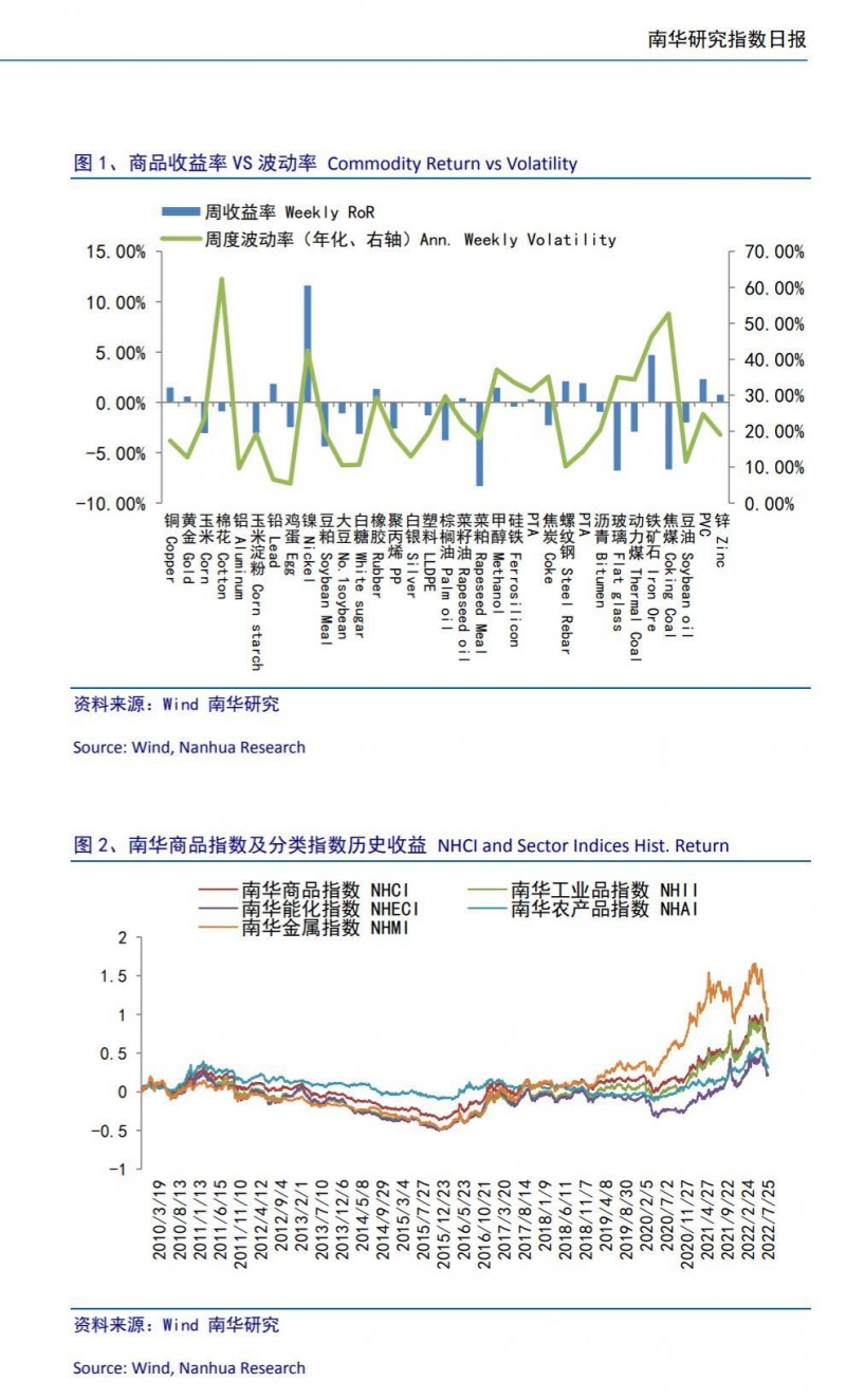 南华期货商品指数日报20220725