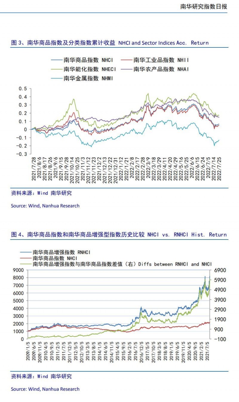 南华期货商品指数日报20220725
