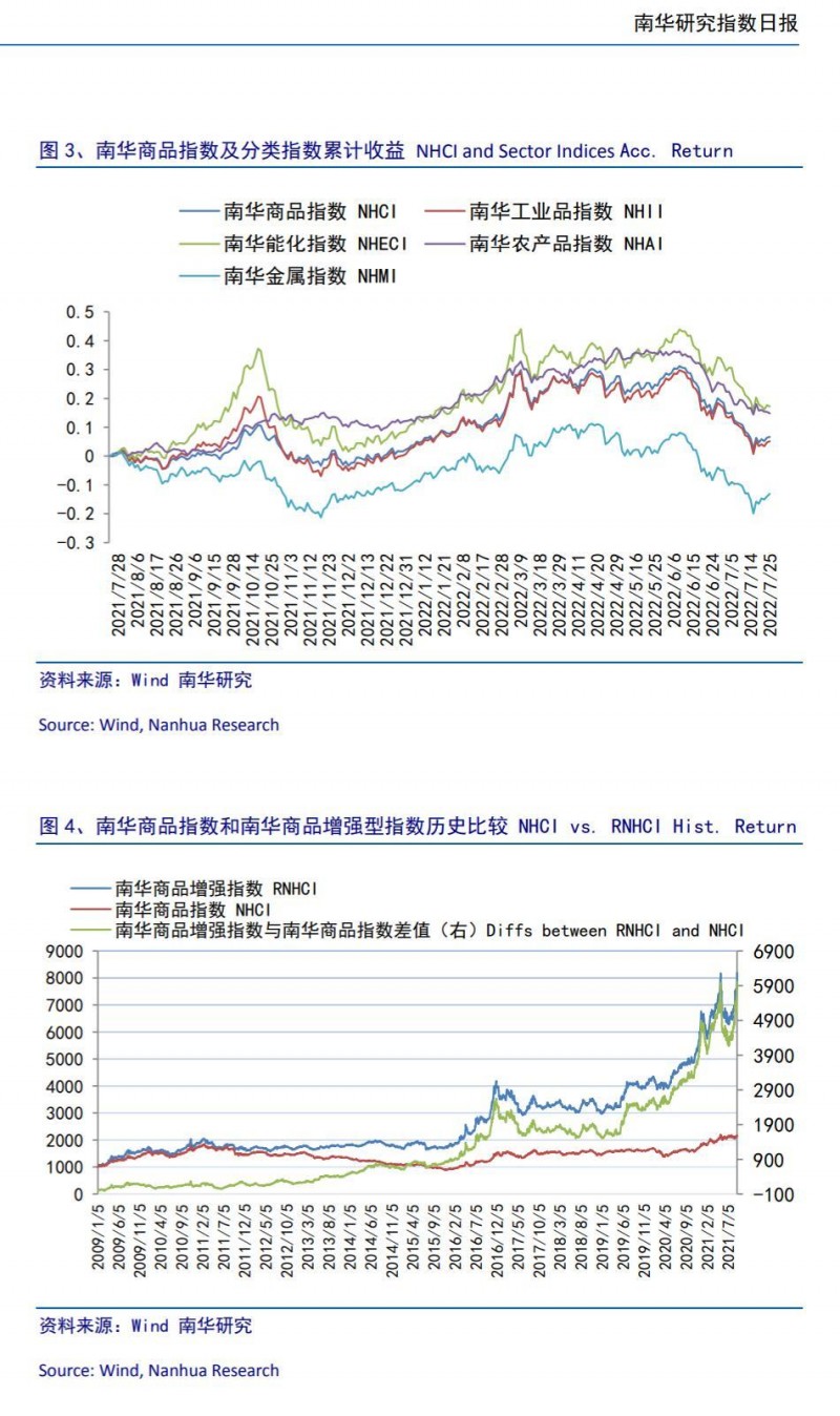 南华期货商品指数日报20220725