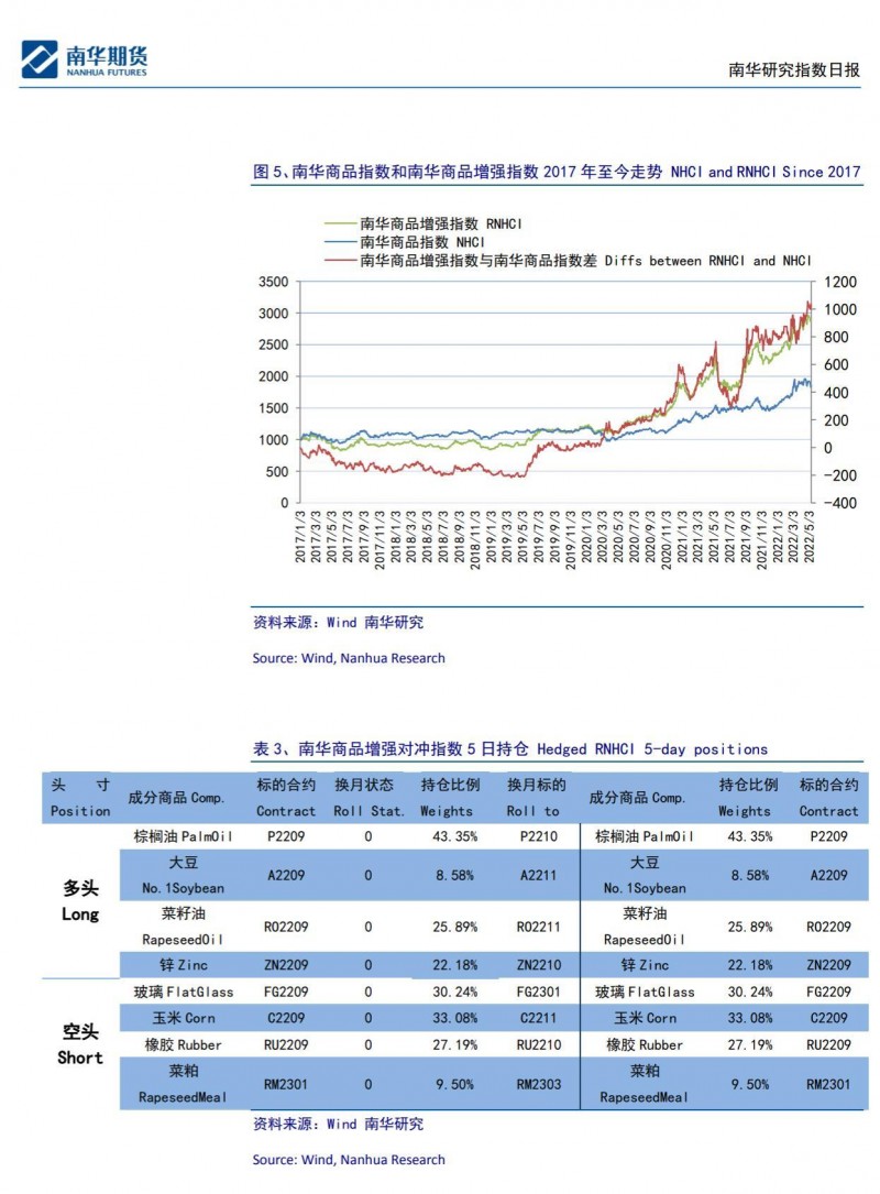 南华期货商品指数日报20220725