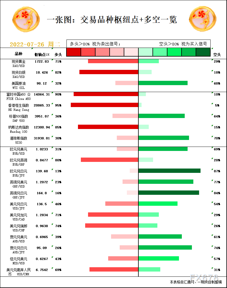 一张图：7月26日黄金白银、原油、股指、外汇“枢纽点+多空信号”