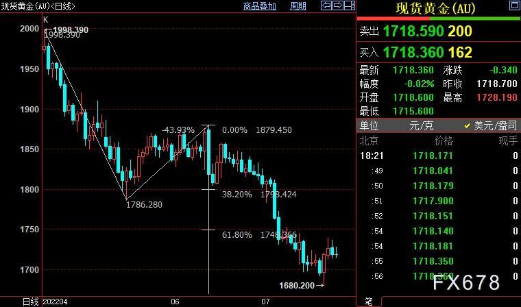 现货黄金冲高回落，待FED新指引，全球衰退给美元“添彩”