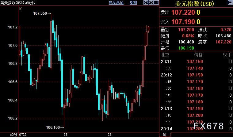 现货黄金冲高回落，待FED新指引，全球衰退给美元“添彩”