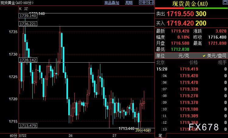 国际金价短线上看1728美元