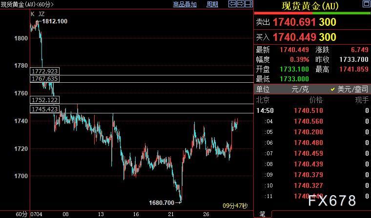 美国GDP连续两个季度收缩，现货黄金跳涨逾10美元