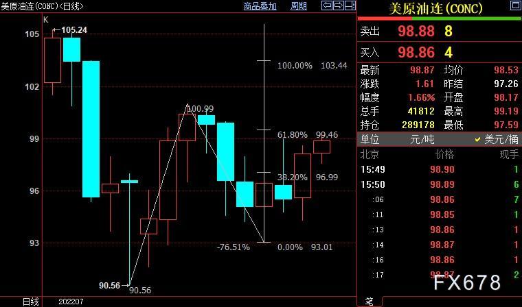 NYMEX原油上看100.98美元