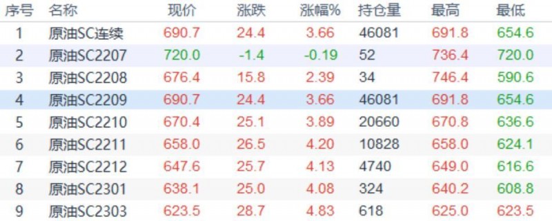 INE原油收盘上涨，美联储加息75基点后油价释然性回升