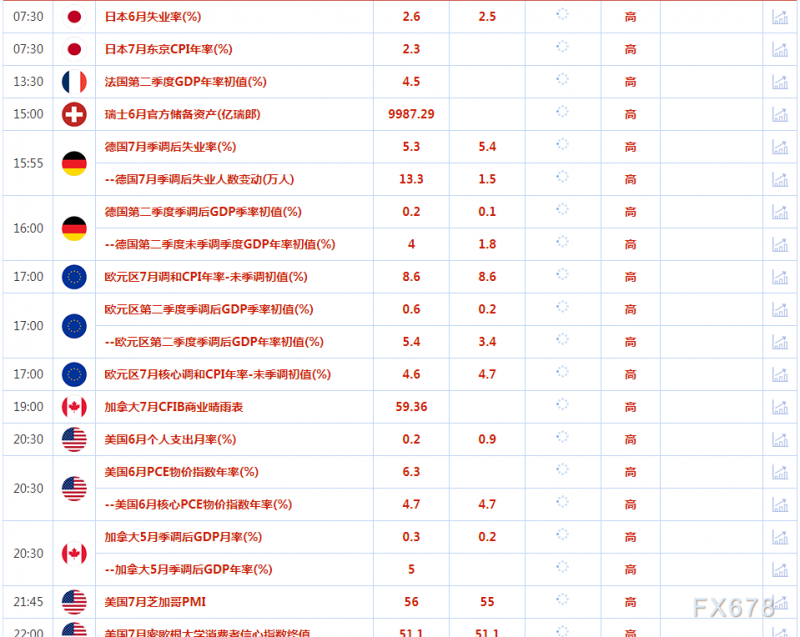 7月29日财经早餐：美国第二季度经济再次萎缩，金价获益站上1750关口，油价受累于需求担忧