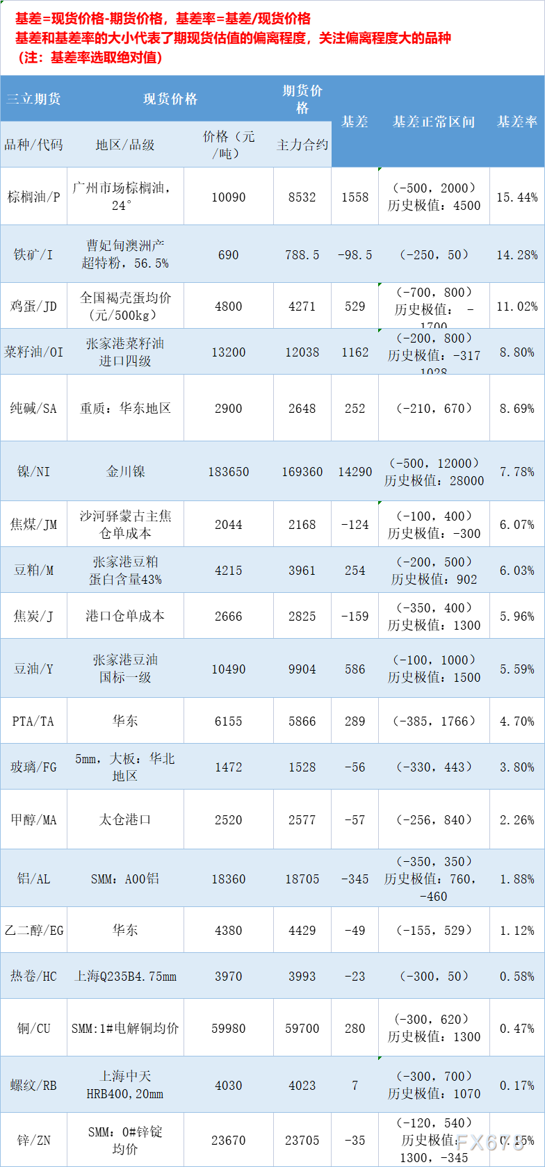 三立期货7月29日基差：一张图尽览有色金属、黑色系、能源化工和农产品基差（按基差率从大到小排序）