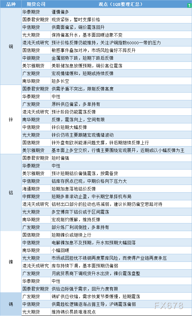 期货公司观点汇总一张图：7月29日有色系（铜、锌、铝、镍、锡等）