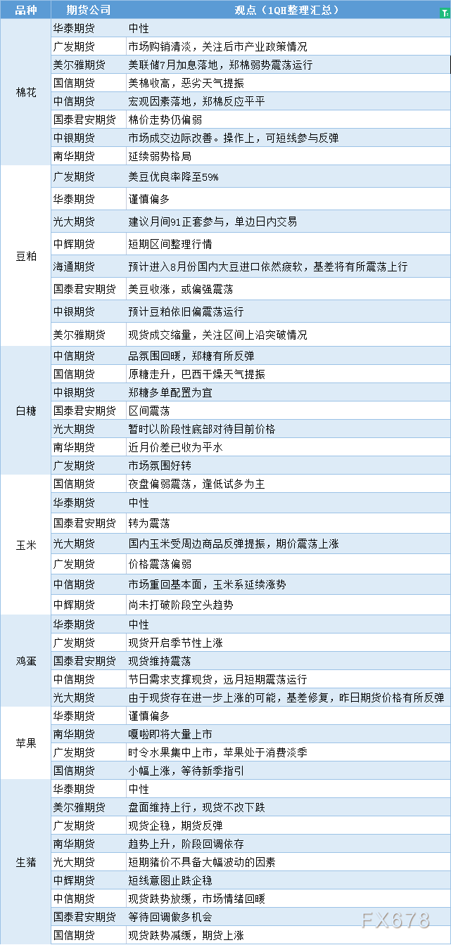 期货公司观点汇总一张图：7月29日农产品（棉花、豆粕、白糖、玉米、鸡蛋、生猪等）