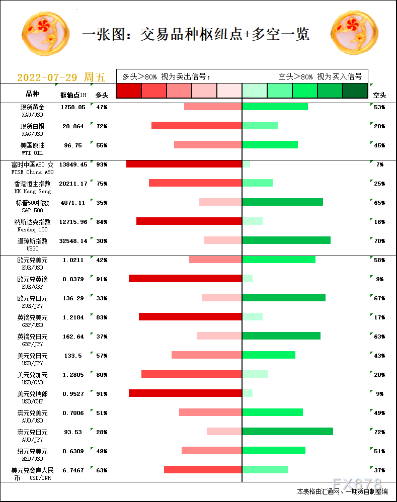 一张图：7月29日黄金白银、原油、股指、外汇“枢纽点+多空信号”