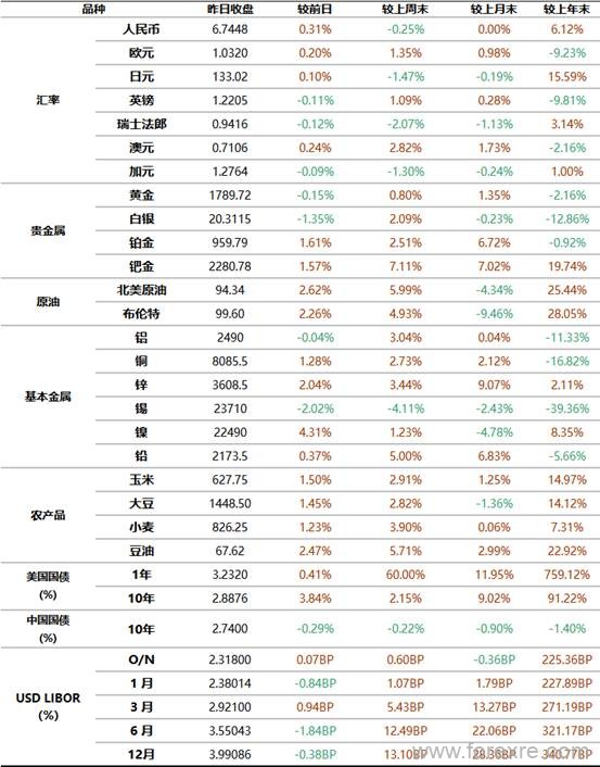 工商银行：全球金融市场新闻摘要及行情概览