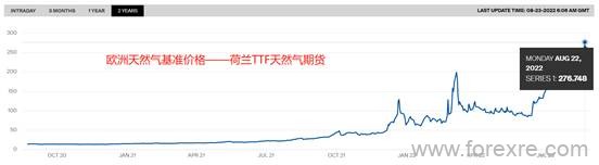 ATFX：周一荷兰TTF天然气期货再大涨13%