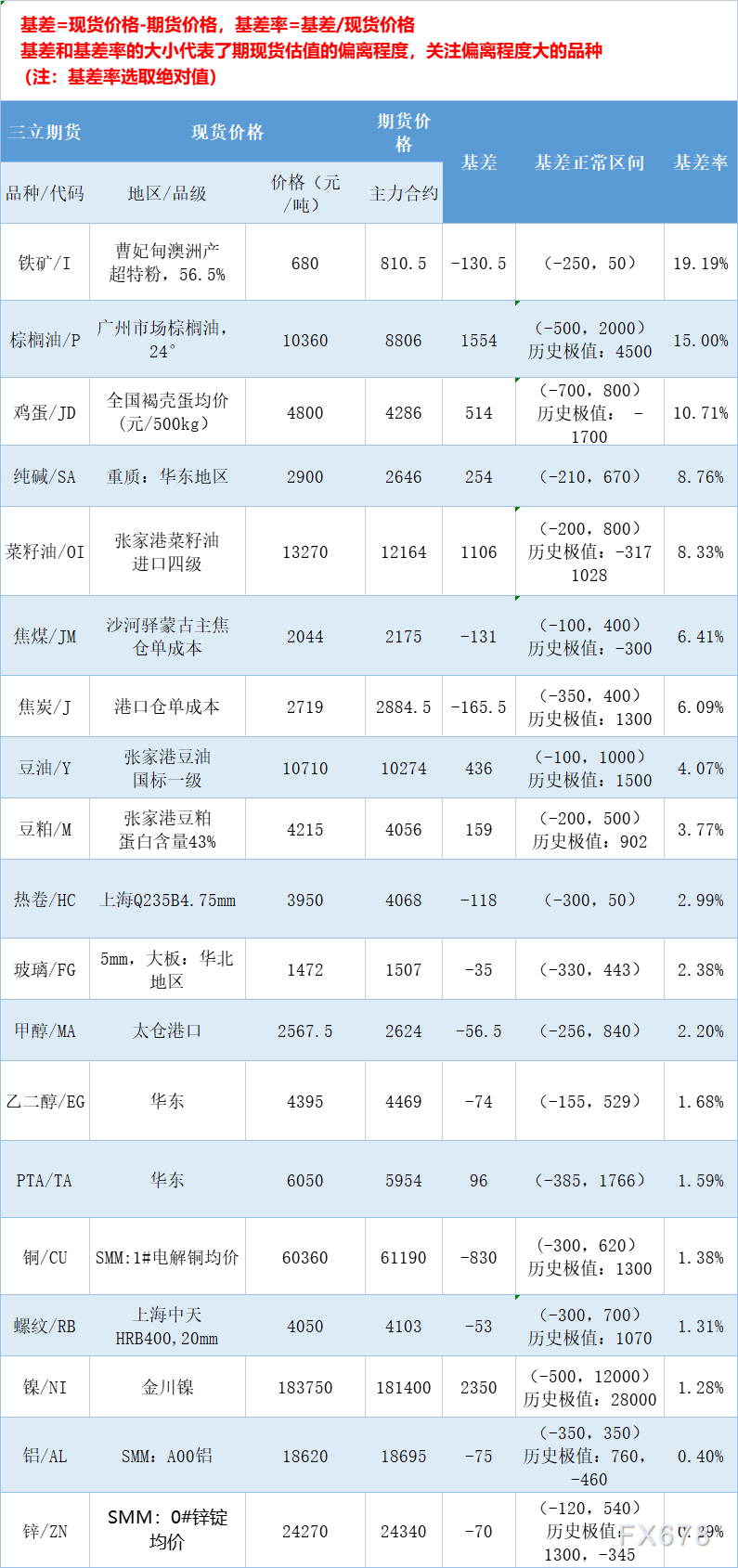 三立期货8月1日基差：一张图尽览有色金属、黑色系、能源化工和农产品基差（按基差率从大到小排序）