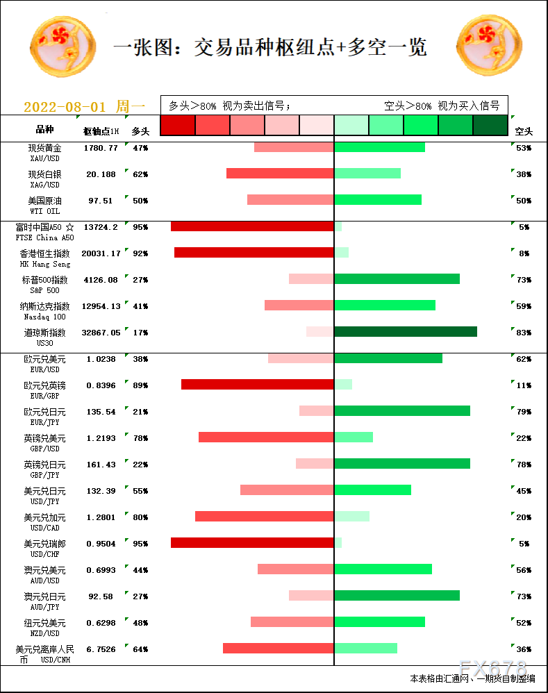 一张图：8月1日黄金白银、原油、股指、外汇“枢纽点+多空信号”