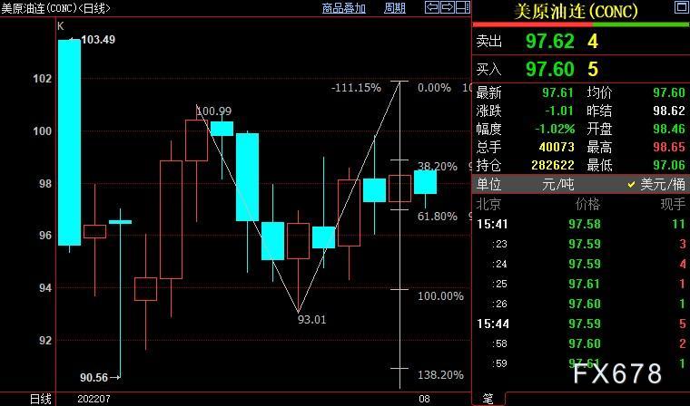 NYMEX原油下看95.78美元
