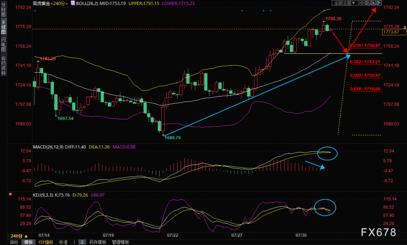 8月2日现货黄金交易策略：金价触及1780关口，会深度回调吗？
