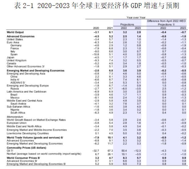 方正中期期货：IMF继续下调世界经济预期，美国连续两个季度经济萎缩