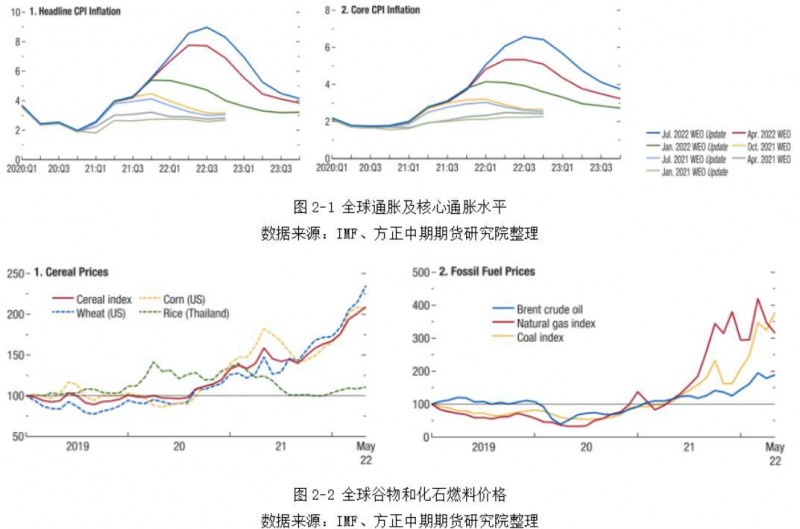 方正中期期货：IMF继续下调世界经济预期，美国连续两个季度经济萎缩