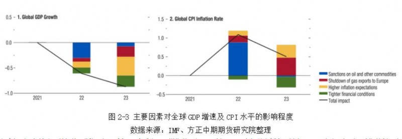 方正中期期货：IMF继续下调世界经济预期，美国连续两个季度经济萎缩