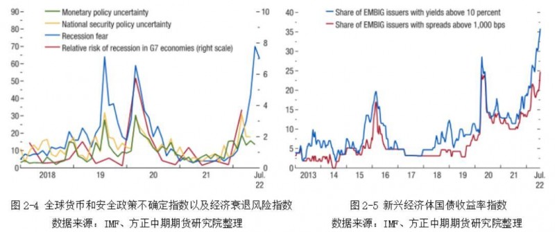 方正中期期货：IMF继续下调世界经济预期，美国连续两个季度经济萎缩