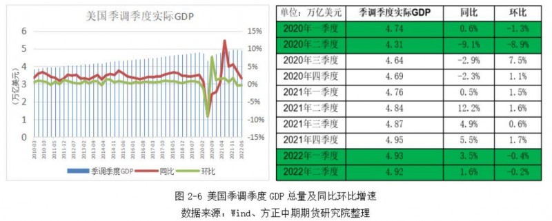 方正中期期货：IMF继续下调世界经济预期，美国连续两个季度经济萎缩