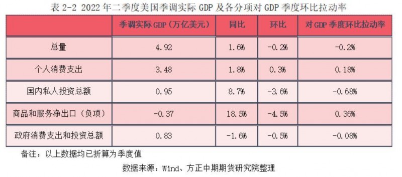 方正中期期货：IMF继续下调世界经济预期，美国连续两个季度经济萎缩